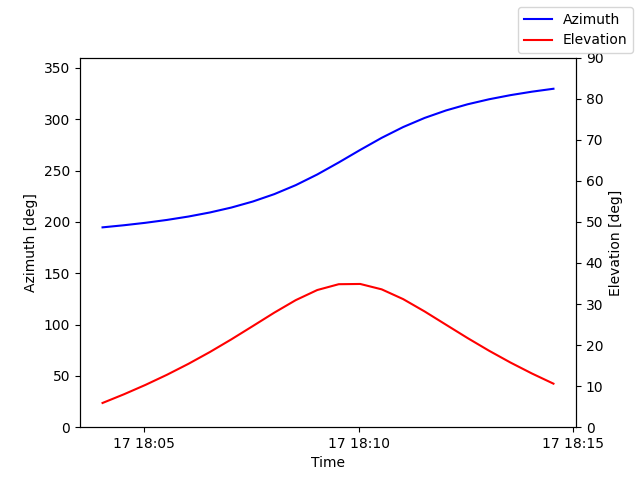 Azimuth/elevation by time