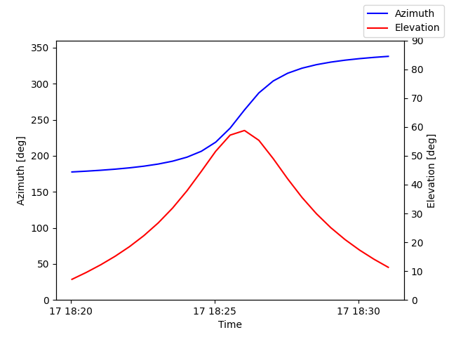 Azimuth/elevation by time