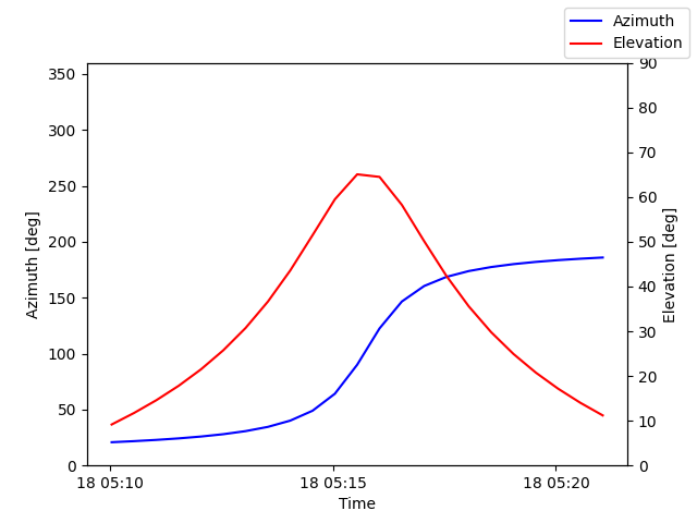 Azimuth/elevation by time