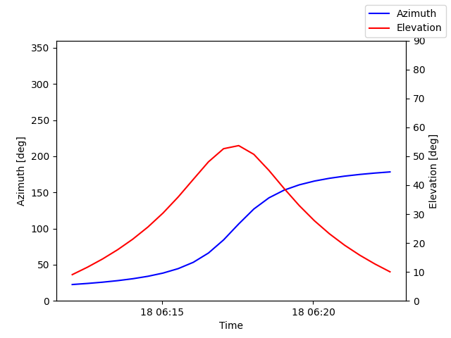 Azimuth/elevation by time