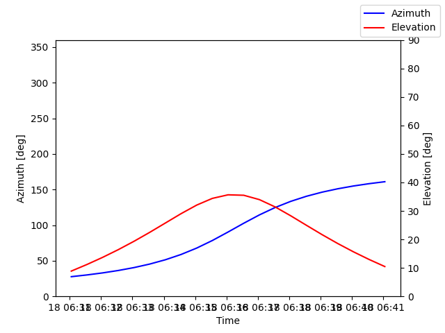 Azimuth/elevation by time