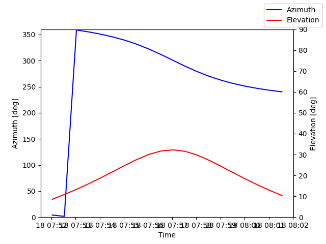 Azimuth/elevation by time
