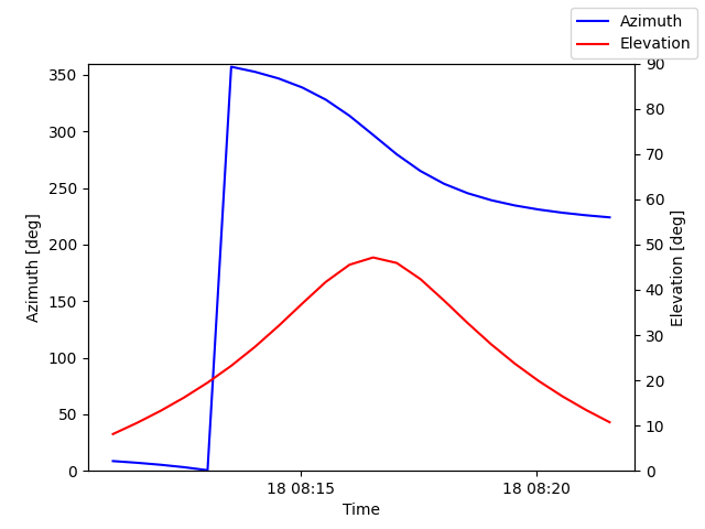 Azimuth/elevation by time