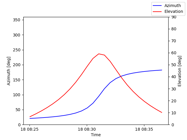 Azimuth/elevation by time