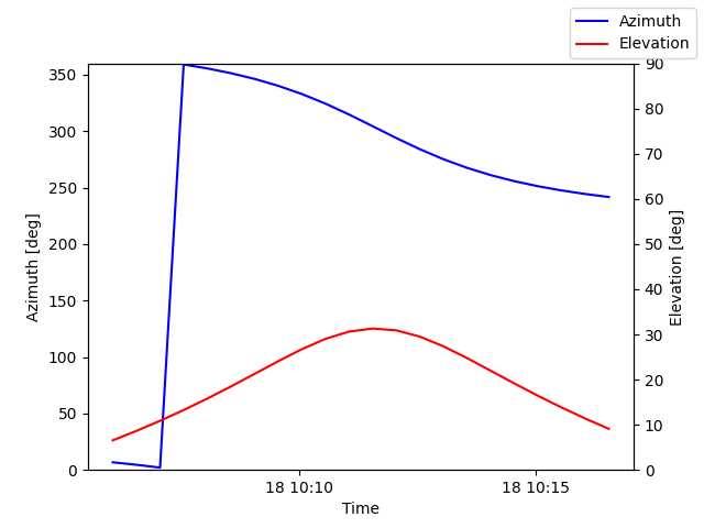 Azimuth/elevation by time