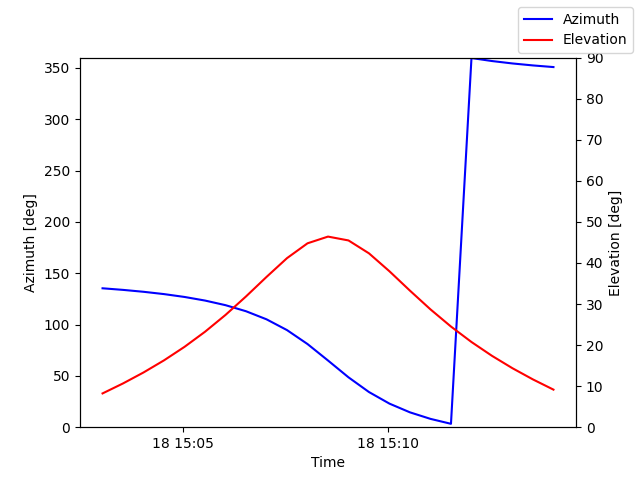 Azimuth/elevation by time