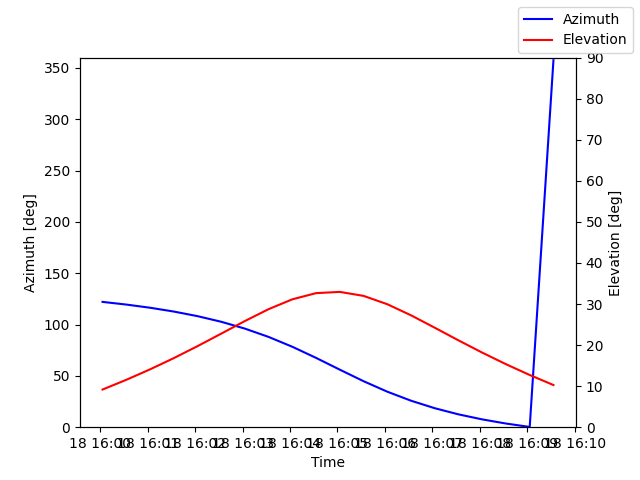 Azimuth/elevation by time