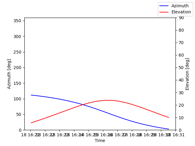 Azimuth/elevation by time