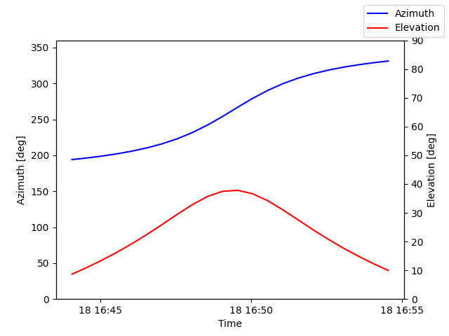 Azimuth/elevation by time