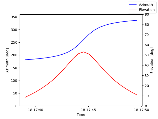 Azimuth/elevation by time