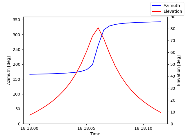 Azimuth/elevation by time