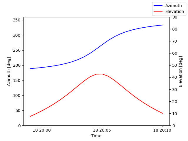 Azimuth/elevation by time