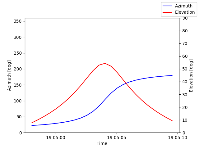 Azimuth/elevation by time