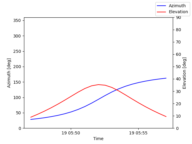 Azimuth/elevation by time