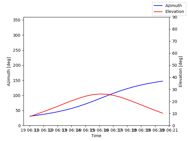 Azimuth/elevation by time
