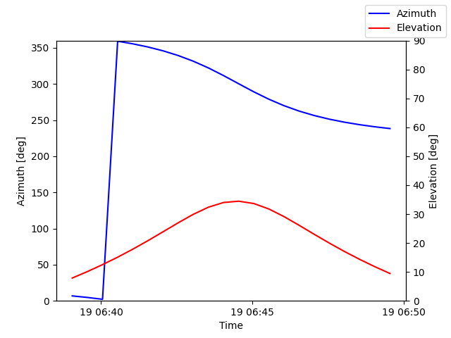Azimuth/elevation by time