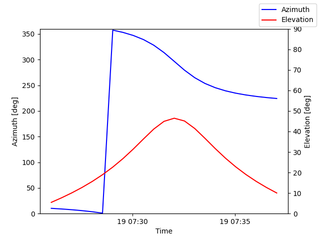 Azimuth/elevation by time