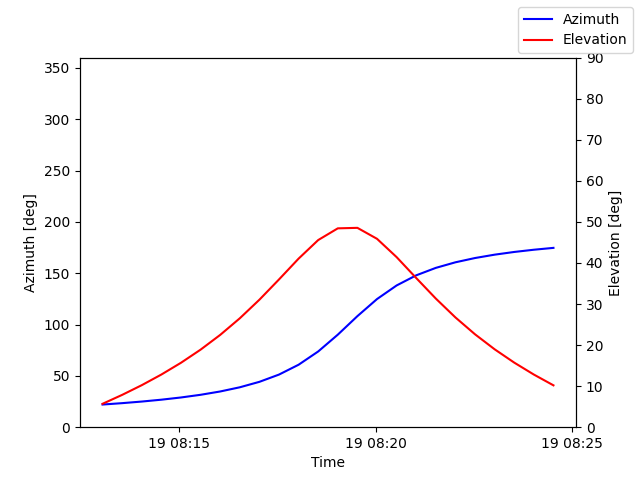 Azimuth/elevation by time