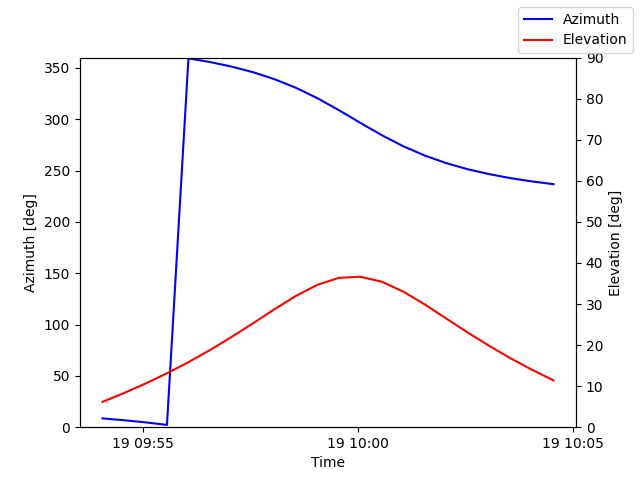 Azimuth/elevation by time
