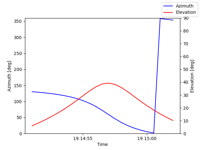 Azimuth/elevation by time