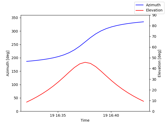 Azimuth/elevation by time