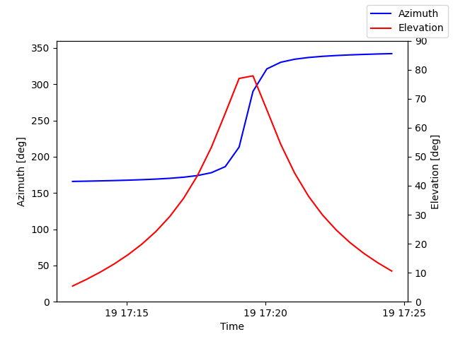 Azimuth/elevation by time