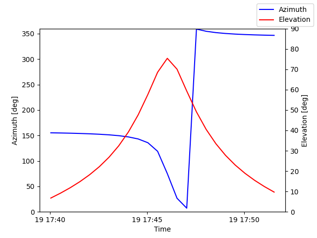 Azimuth/elevation by time