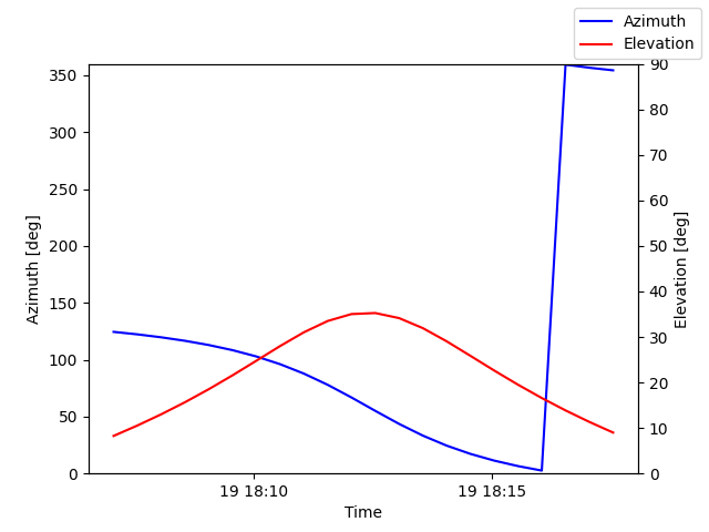 Azimuth/elevation by time