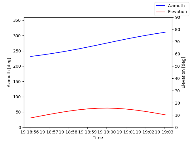 Azimuth/elevation by time