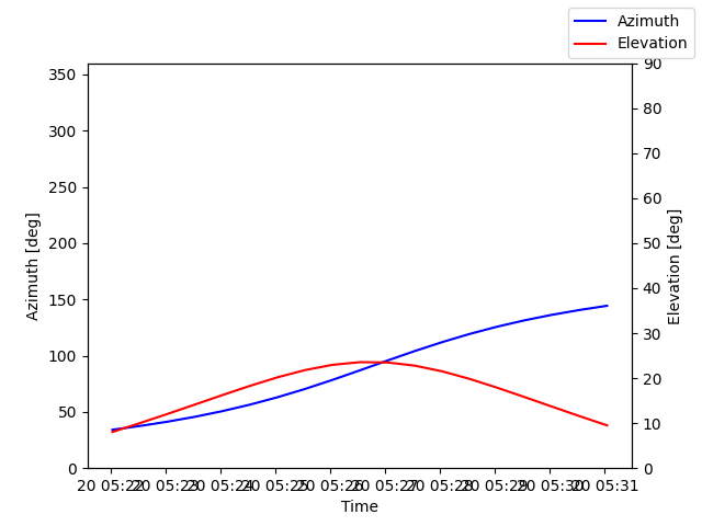 Azimuth/elevation by time
