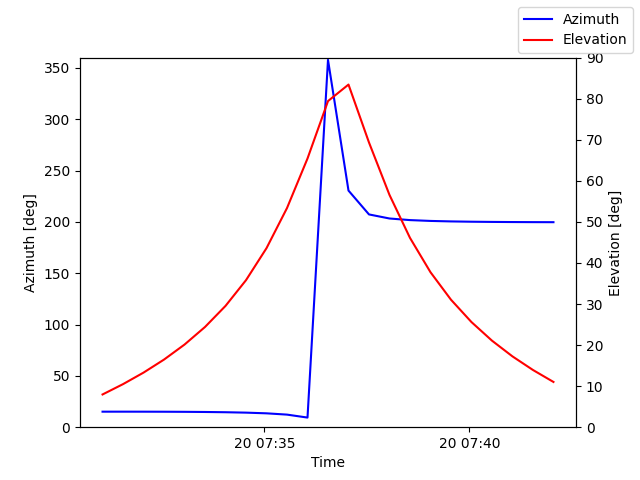 Azimuth/elevation by time