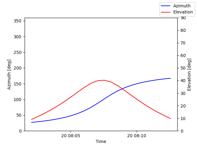 Azimuth/elevation by time