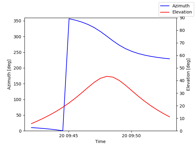 Azimuth/elevation by time