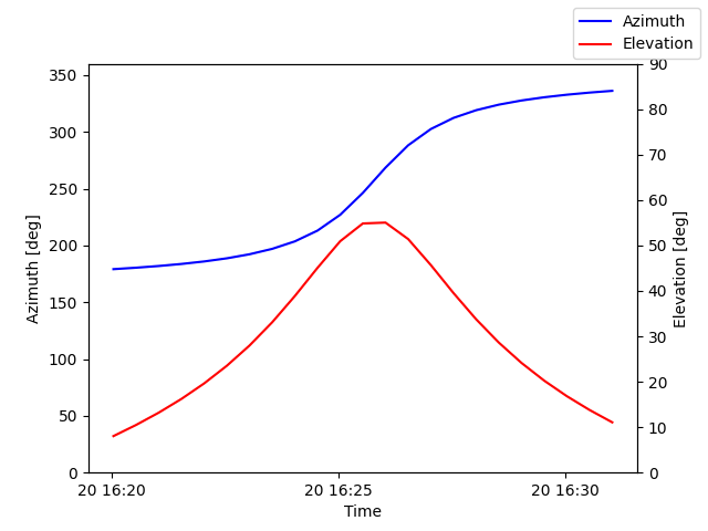 Azimuth/elevation by time