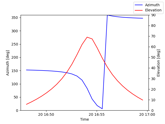 Azimuth/elevation by time