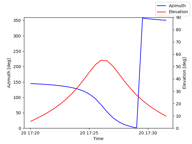 Azimuth/elevation by time
