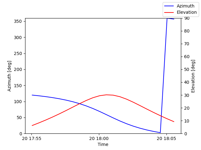Azimuth/elevation by time
