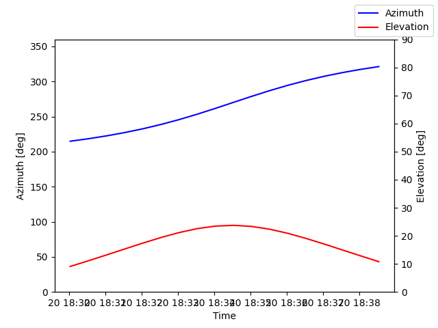 Azimuth/elevation by time