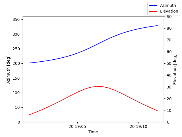 Azimuth/elevation by time