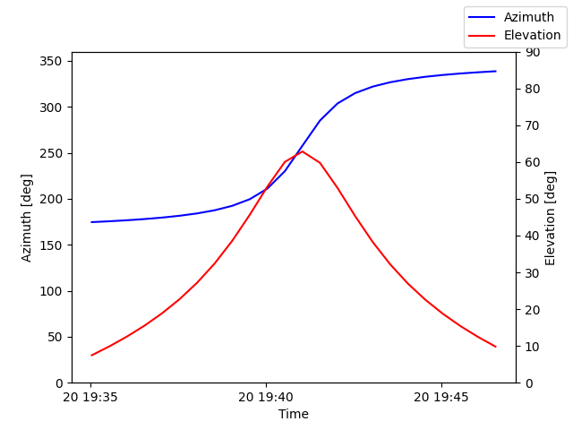 Azimuth/elevation by time
