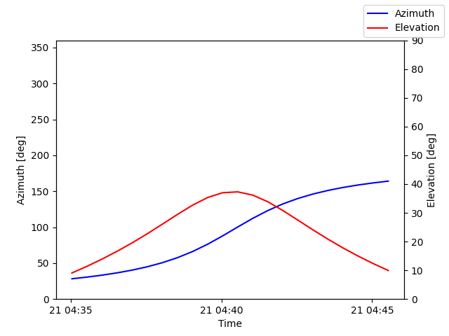 Azimuth/elevation by time
