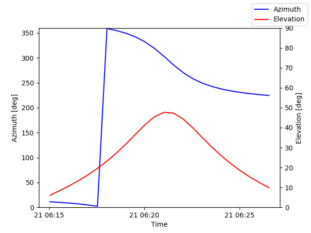 Azimuth/elevation by time