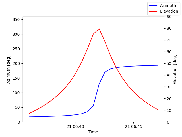 Azimuth/elevation by time