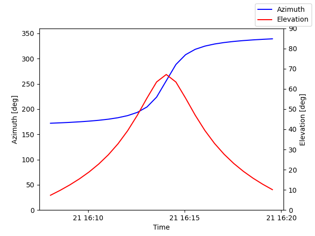 Azimuth/elevation by time