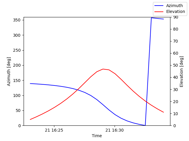 Azimuth/elevation by time