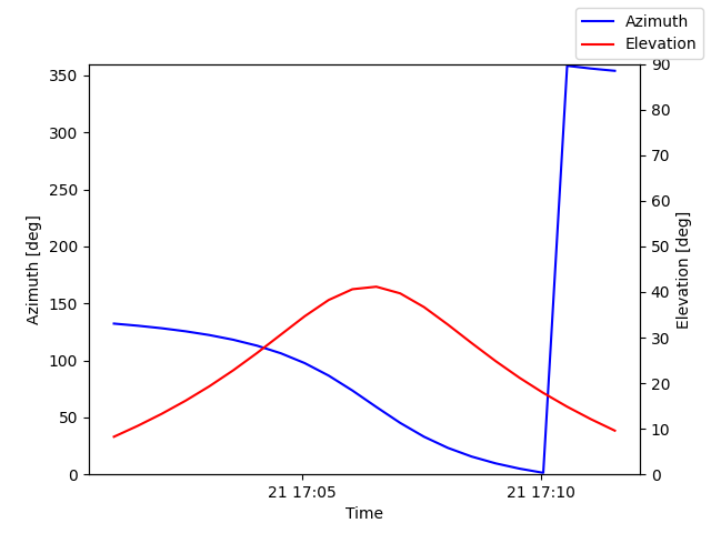 Azimuth/elevation by time