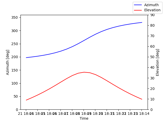 Azimuth/elevation by time