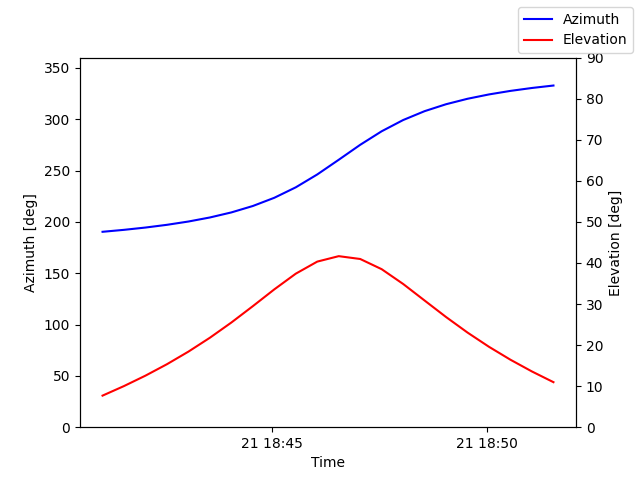 Azimuth/elevation by time