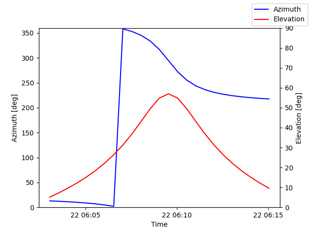 Azimuth/elevation by time