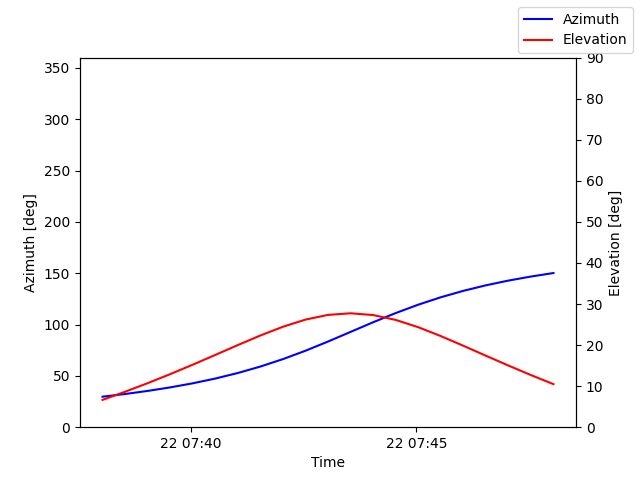 Azimuth/elevation by time